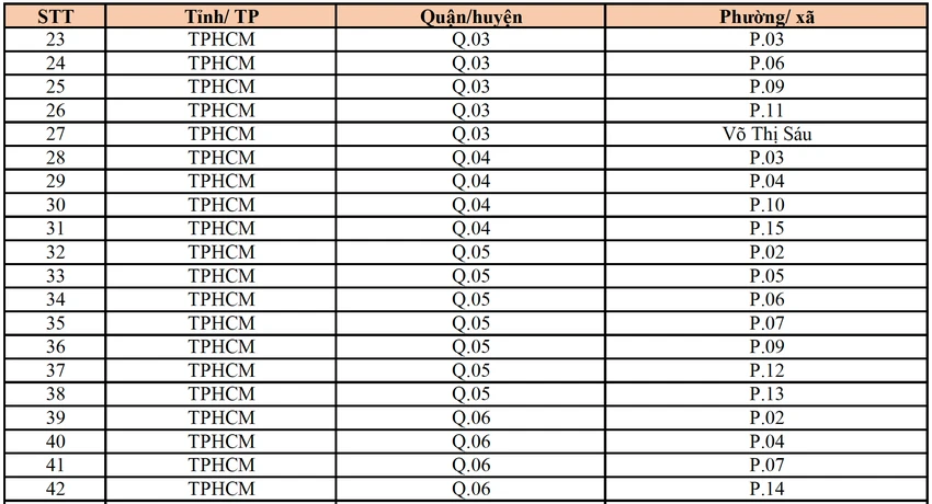 Danh sách các khu vực có sóng 5G Viettel. Ảnh chụp màn hình