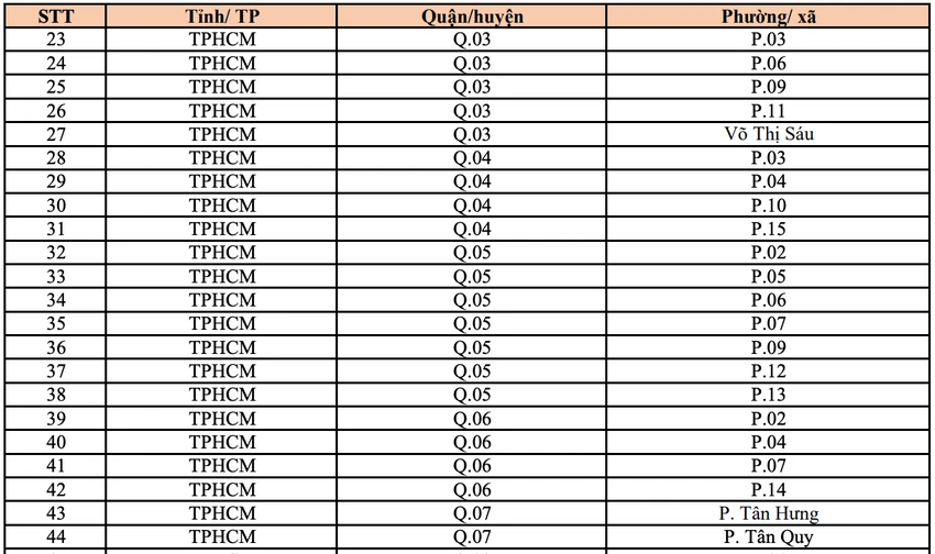 Các khu vực có sóng 5G mới nhất của Viettel. Ảnh: MINH HOÀNG