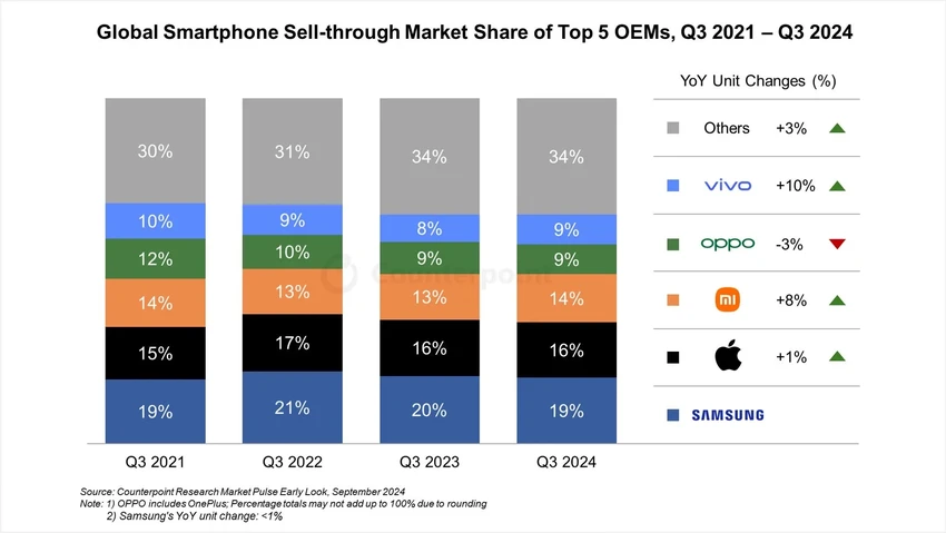 Tin công nghệ 18-10: 5 hãng smartphone dẫn đầu thị trường toàn cầu trong quý III năm 2024.