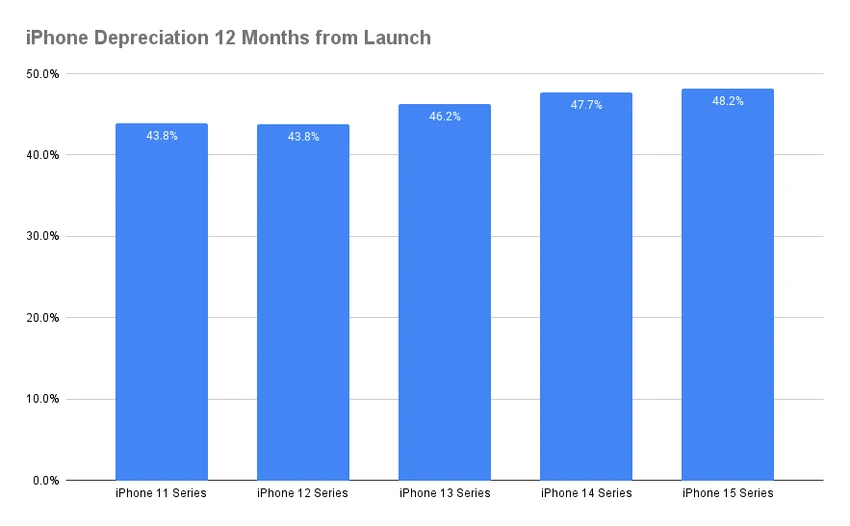 iPhone mất giá ngày càng nhanh so với Samsung. Ảnh: SellCell