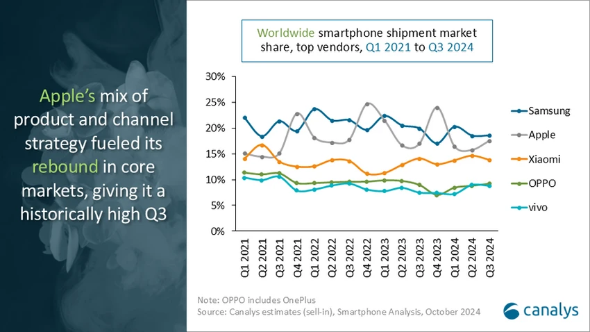 Tin công nghệ 4-11: Thị trường smartphone toàn cầu từ quý I năm 2021 đến quý III năm 2024. Ảnh: Canalys