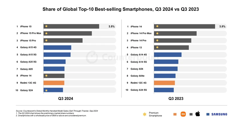 Danh sách top 10 smartphone bán chạy nhất thế giới. Ảnh: Counterpoint Research