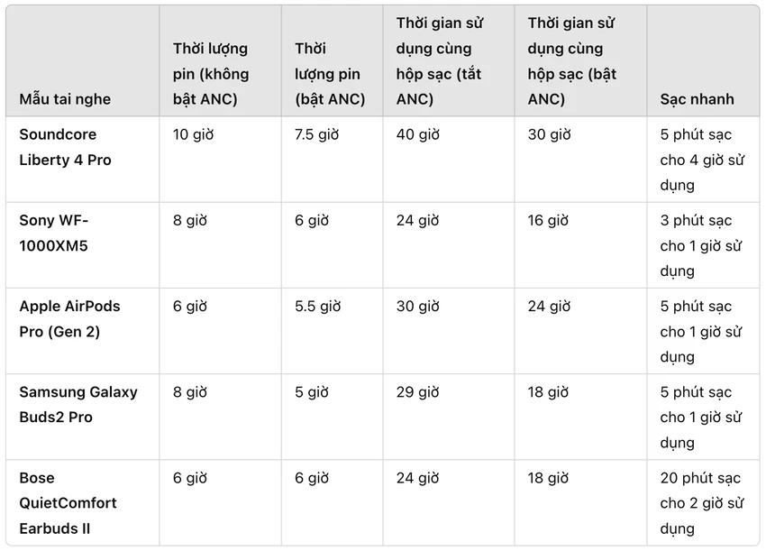 Thời lượng pin của các mẫu tai nghe TWS phổ biến trên thị trường.