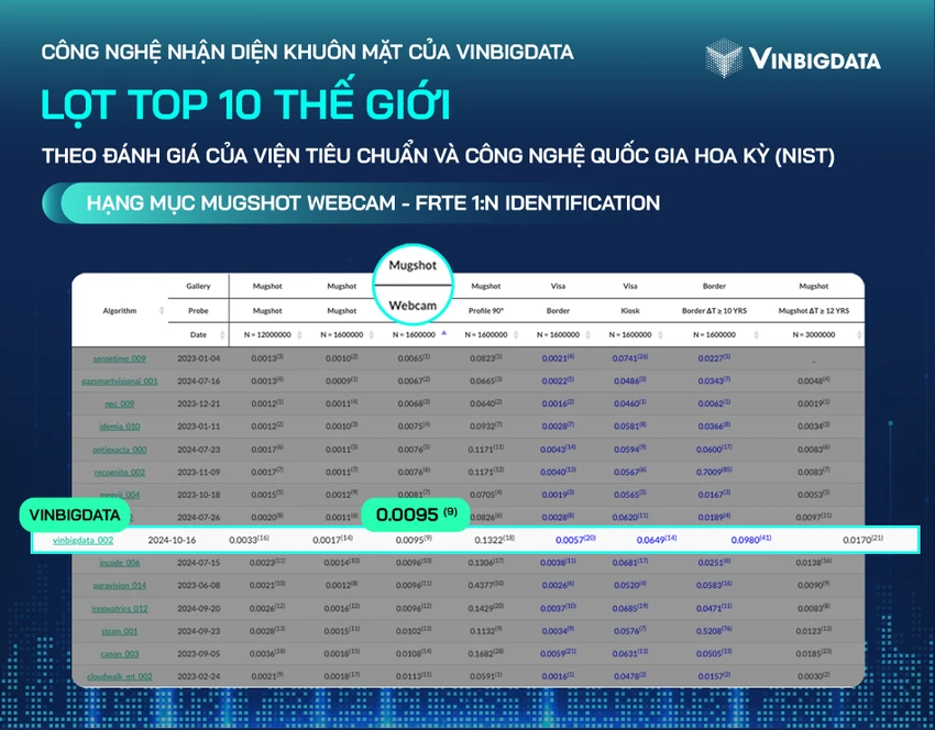 Công nghệ nhận diện khuôn mặt của VinBigdata lọt top 10 thế giới.