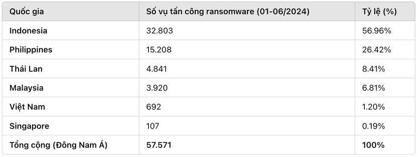 Số lượng các cuộc tấn công ransomware tại các quốc gia Đông Nam Á. Ảnh: TIỂU MINH