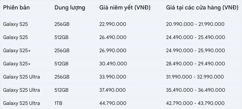 Bảng giá tham khảo dòng Samsung Galaxy S25 tại các hệ thống bán lẻ.