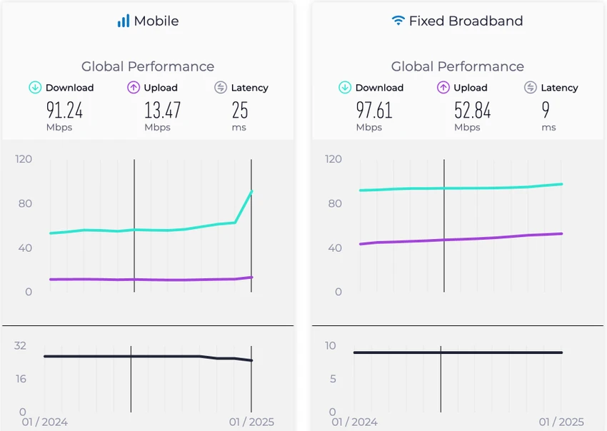 Tốc độ Internet trung bình của Internet di động (trái) và băng thông rộng cố định (phải). Ảnh: Ookla