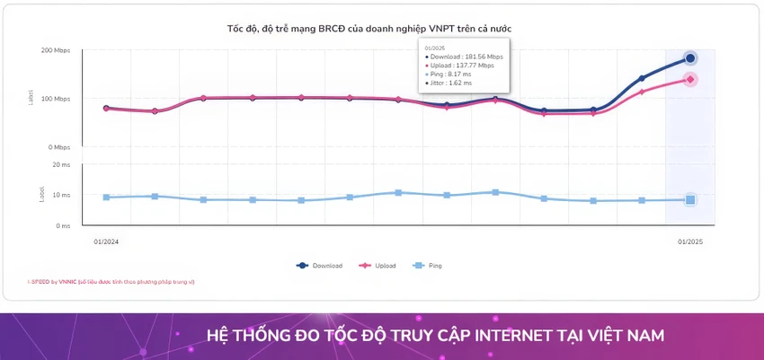 Tin công nghệ 5-3: VNPT dẫn đầu tốc độ Internet trong tháng 12 và tháng 1-2025. Ảnh: VNPT