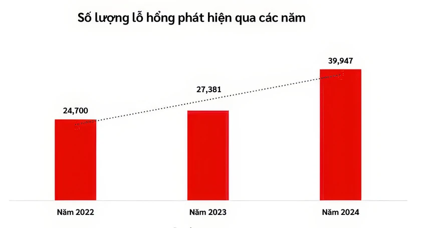 so-luong-lo-hong-bi-phat-hien-theo-nam.jpg
