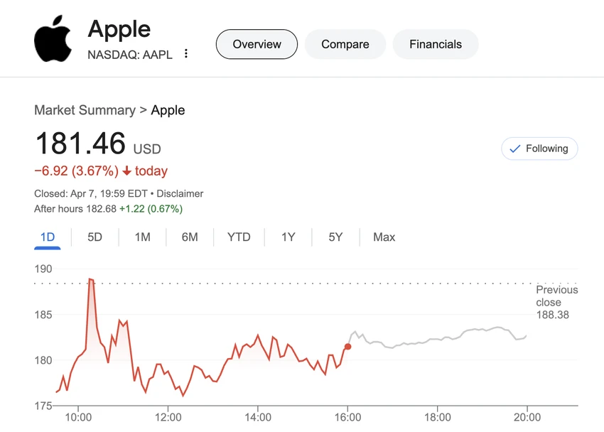 Cổ phiếu Apple trong thời gian gần đây. Ảnh chụp màn hình