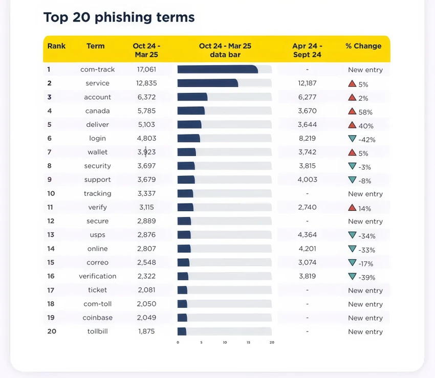 20 từ khóa hàng đầu trong liên kết lừa đảo. Ảnh: SpamHaus