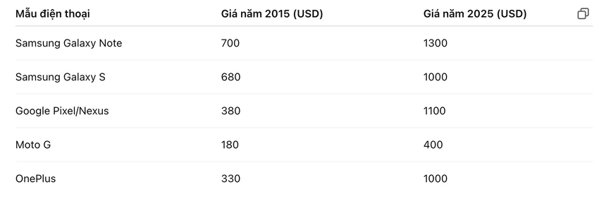 Giá điện thoại thông minh thay đổi sau 10 năm.