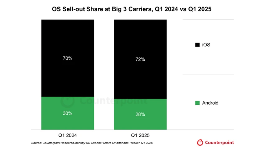 Thị phần của Apple tại 3 nhà mạng lớn đã tăng lên 72% trong quý 1 năm 2025. Ảnh: Counterpoint Research
