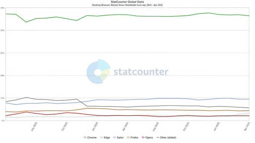 Thị phần trình duyệt Edge, Chrome, Safari, Firefox… Ảnh: Statcounter