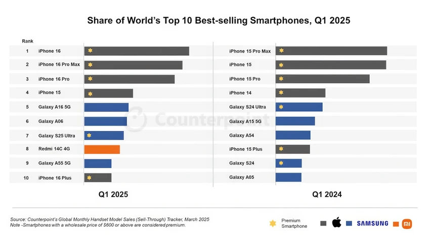 Danh sách 10 mẫu smartphone bán chạy nhất thế giới. Ảnh: Counterpoint Research