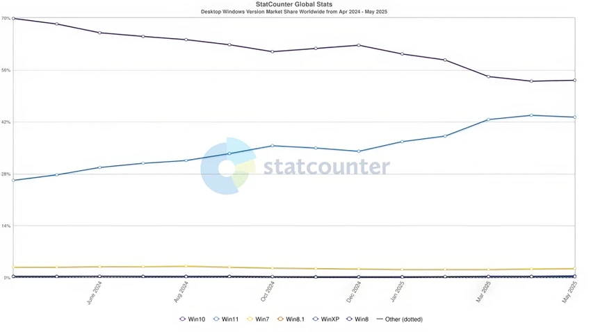 Thị phần Windows 10 và Windows 11 trên toàn cầu. Ảnh: Statcounter