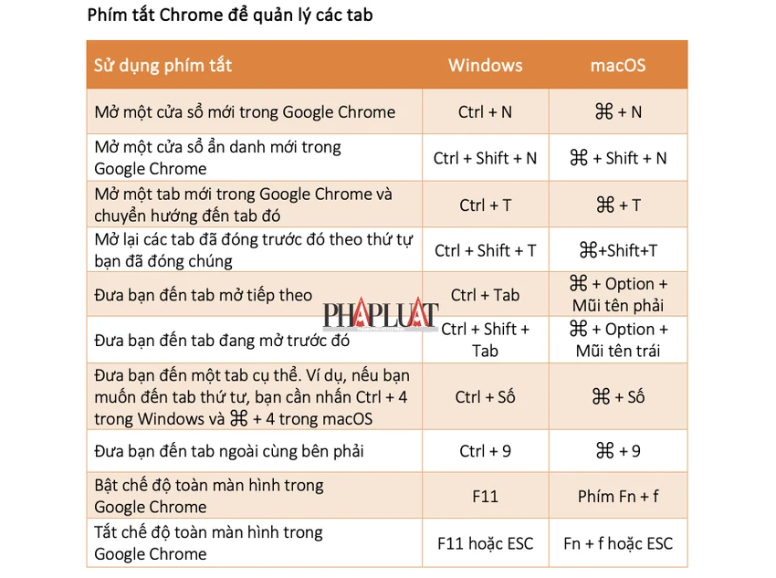 Những phím tắt để quản lý các tab trên Google Chrome. Ảnh: TIỂU MINH