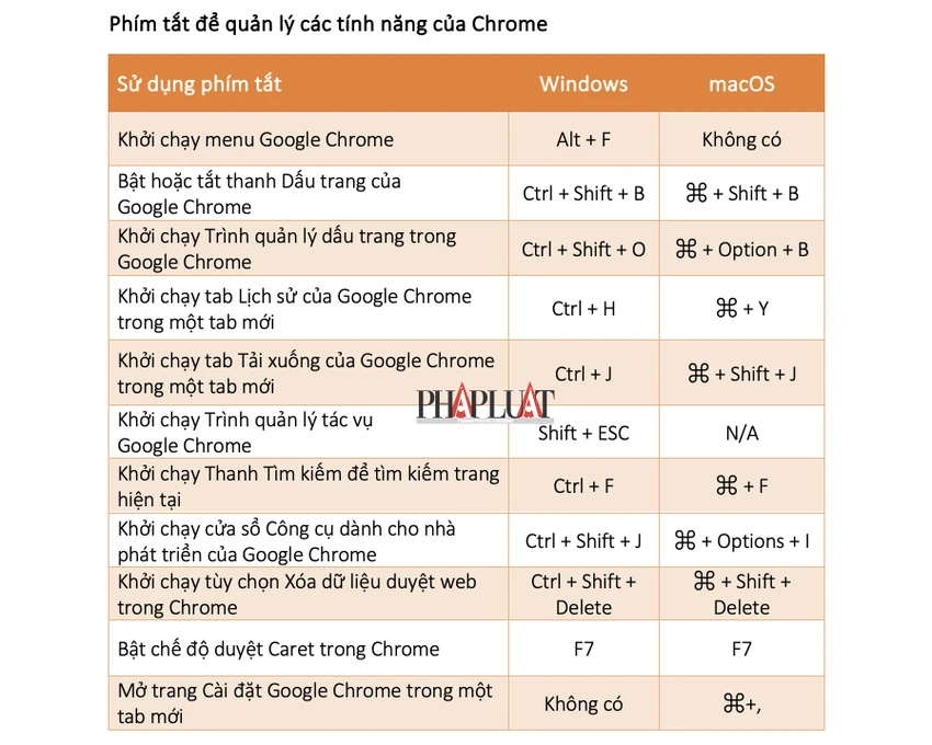 Những phím tắt để quản lý các tính năng trên Google Chrome. Ảnh: TIỂU MINH
