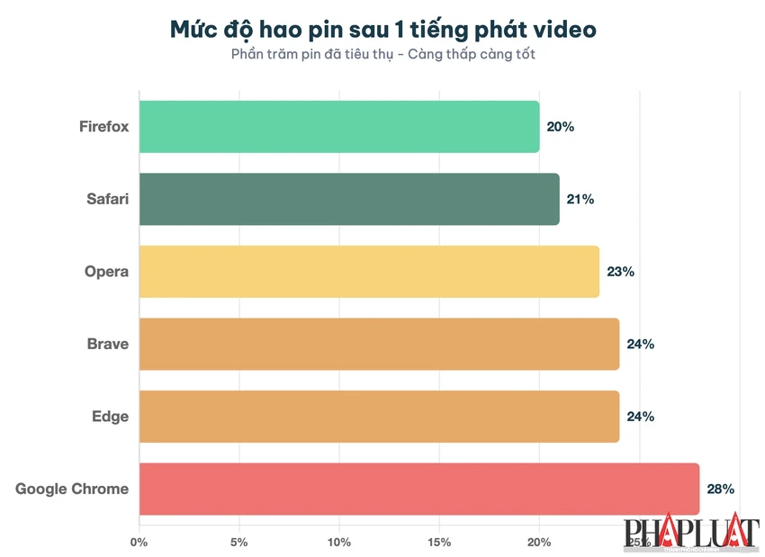 Mức độ hao pin sau 1 tiếng phát video. Ảnh: TIỂU MINH