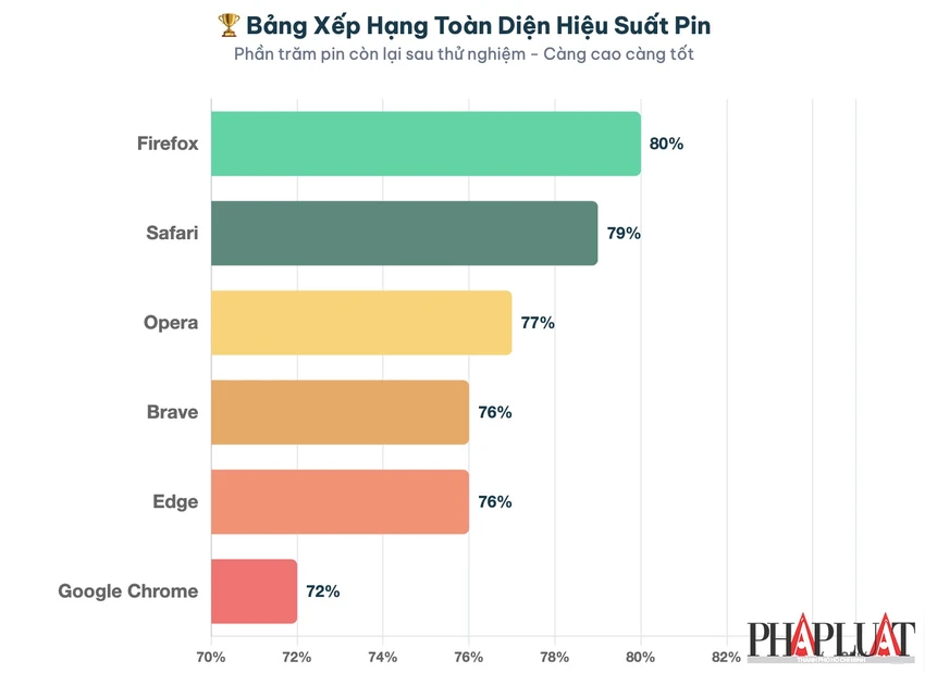 Dung lượng pin còn lại sau 1 tiếng sử dụng. Ảnh: TIỂU MINH
