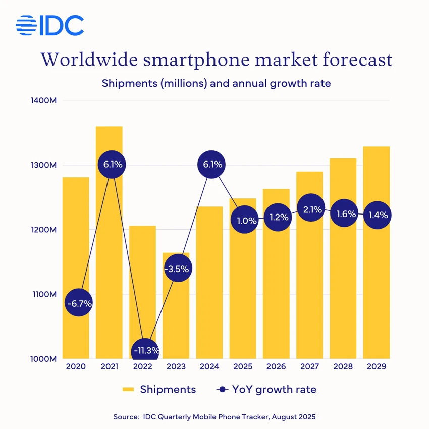 Dự báo thị trường smartphone toàn cầu. Ảnh: IDC