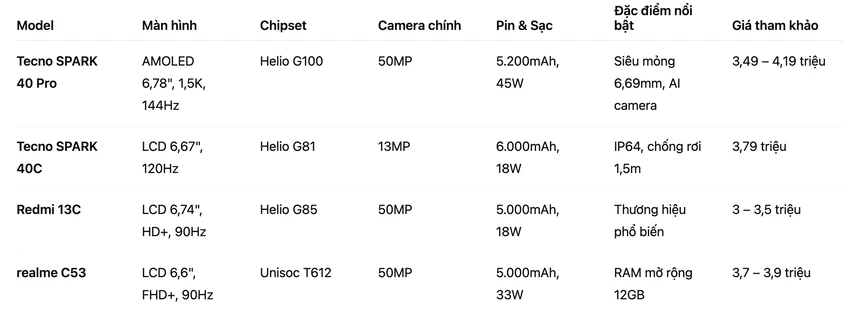 Bang-so-sanh-tecno-spark-40-vs-redmi-13c-vs-realme.png