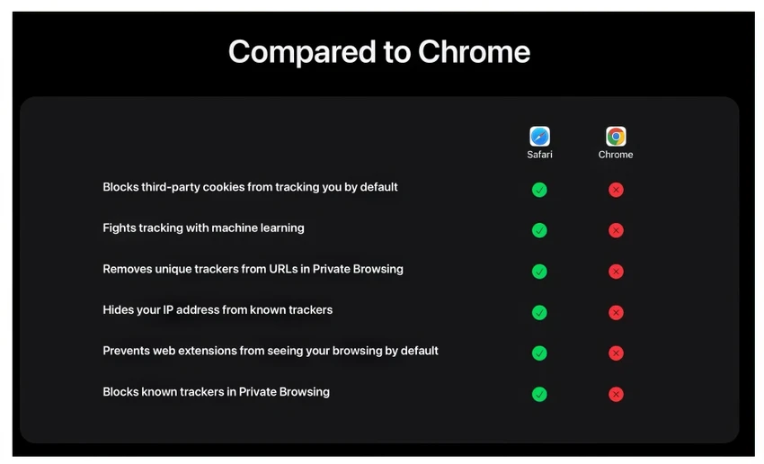 So sánh trình duyệt Safari và Google Chrome. Ảnh: TIỂU MINH