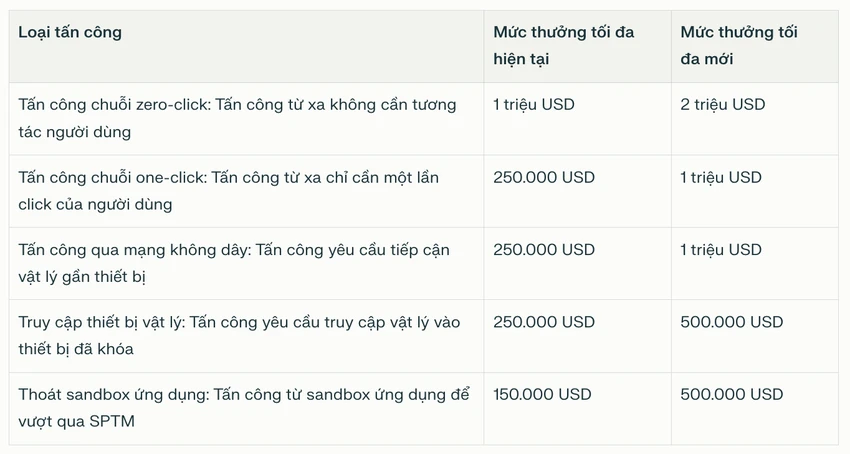 Danh sách các lỗ hổng bảo mật và mức tiền thưởng tương ứng từ Apple. Ảnh: TIỂU MINH