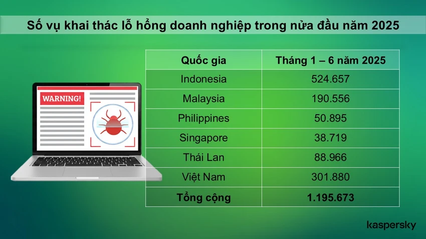 Số vụ khai thác lỗ hổng doanh nghiệp trong nửa đầu năm 2025. Ảnh: Kaspersky