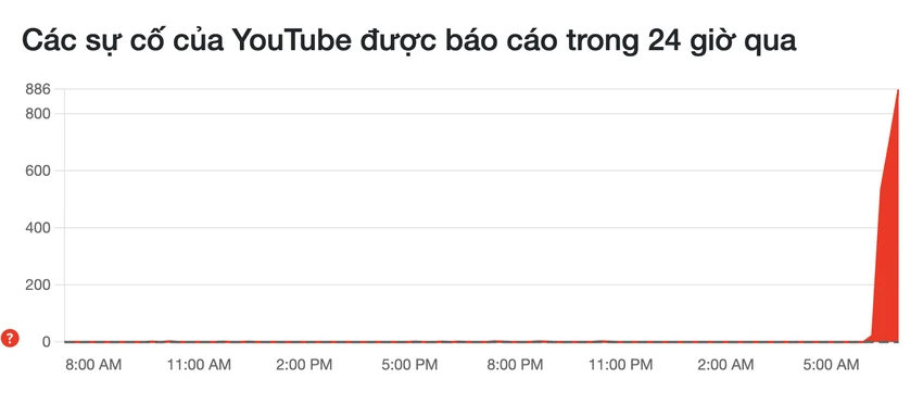 Nhiều người dùng báo cáo lỗi liên quan đến YouTube. Ảnh: TIỂU MINH
