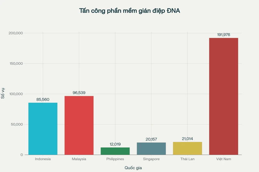 Số lượng các vụ tấn công bằng phần mềm gián điệp trong 6 tháng đầu năm. Ảnh: TIỂU MINH