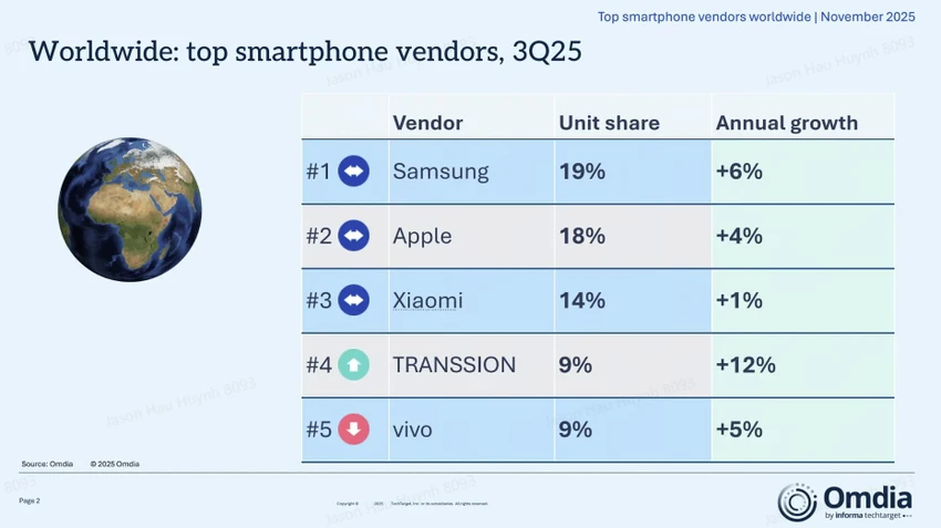 Tin công nghệ 21-11: Thị phần smartphone toàn cầu trong Quý 3 năm 2025. Ảnh: Omdia