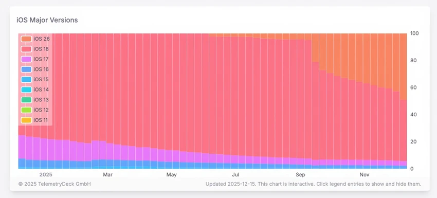 Thị phần iOS trên iPhone. Ảnh: Telemetry Deck