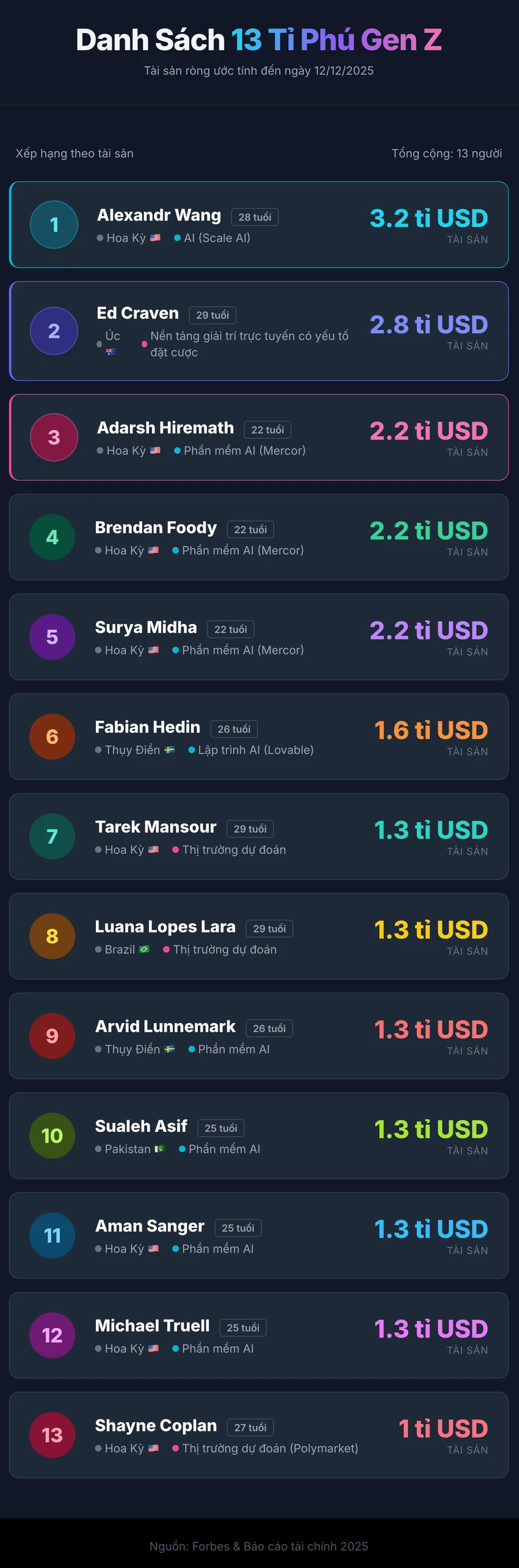 Tại sao đột nhiên có quá nhiều tỉ phú tự thân dưới 30 tuổi?