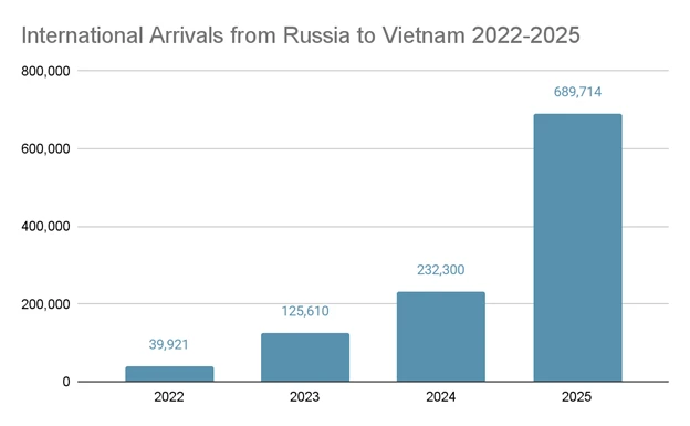 Lượng khách quốc tế Nga đến Việt Nam từ năm 2022-2025.