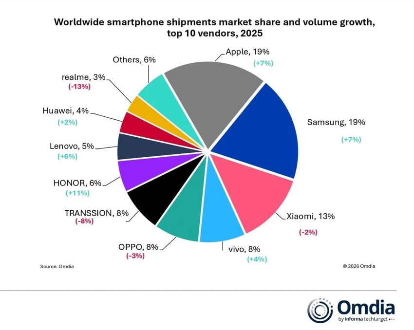 Thị phần smartphone toàn cầu trong năm 2025. Ảnh: Omdia