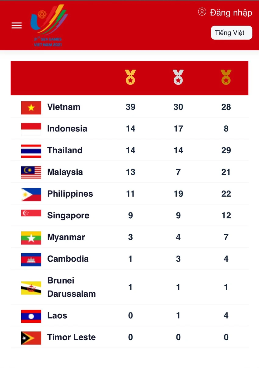 Bảng xếp hạng huy chươgn SEA Games 31. Bảng xếp hạng huy chươgn SEA Games 31.