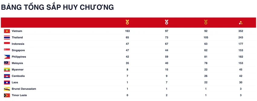 Tổng sắp huy chương tính đến 19 giờ ngày 20-5. Tổng sắp huy chương tính đến 19 giờ ngày 20-5.