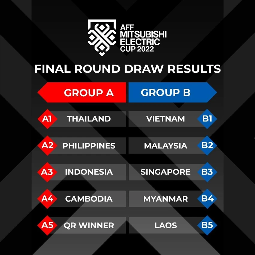 Kết quả bốc thăm AFF Cup 2022. Ảnh: AFF Kết quả bốc thăm AFF Cup 2022. Ảnh: AFF