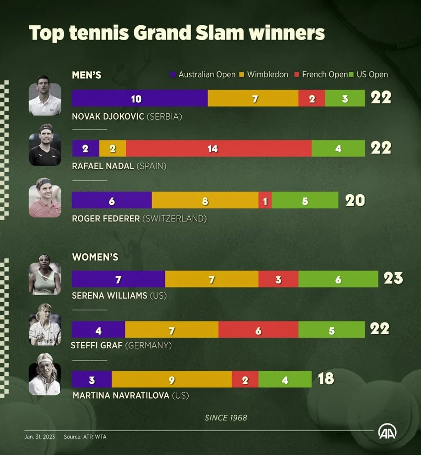 Số lần vô địch Grand Slam nam của Djokovic, Nadal và Federer. Về phía nữ, Serena dẫn đầu với 23 chức vô địch, Steffi Graf 22 lần và Navratilova 18 lần. Ảnh: GETTY Số lần vô địch Grand Slam nam của Djokovic, Nadal và Federer. Về phía nữ, Serena dẫn đầu với 23 chức vô địch, Steffi Graf 22 lần và Navratilova 18 lần. Ảnh: GETTY