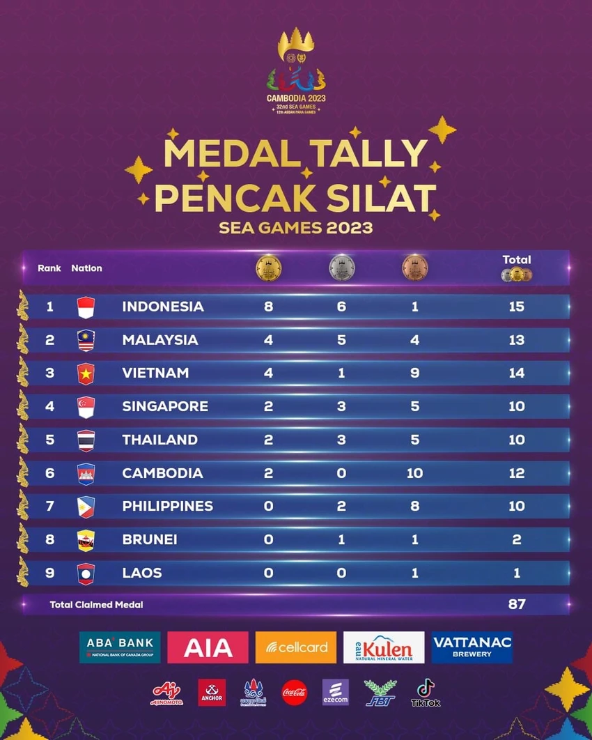 Bảng tổng sắp huy chương môn pencak silat tại SEA Games 32. Ảnh: BTC Bảng tổng sắp huy chương môn pencak silat tại SEA Games 32. Ảnh: BTC