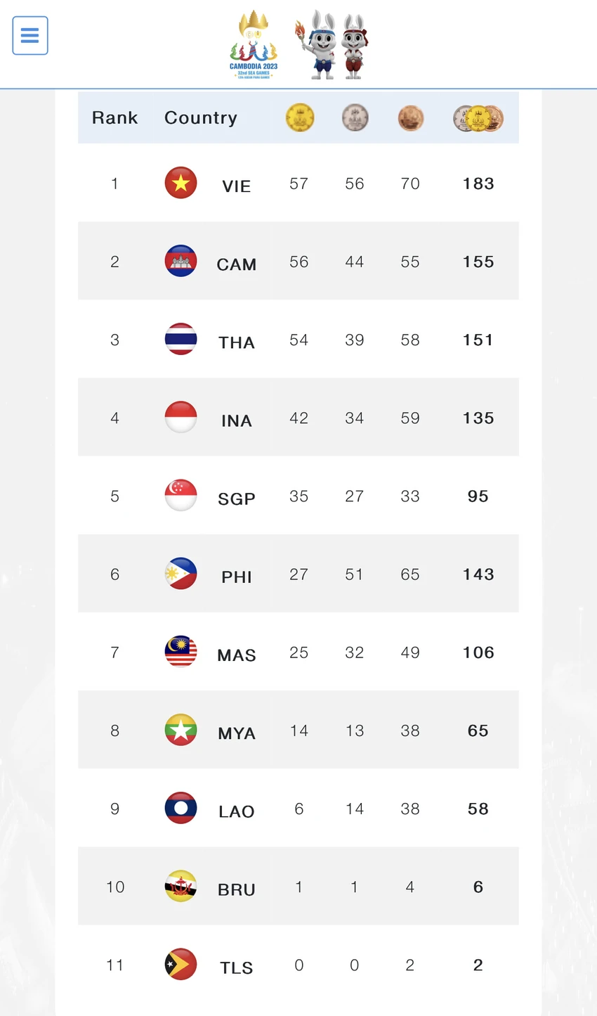 Bảng tổng sắp huy chương SEA Games 32 chưa cập nhật chiếc HCV của cơ thủ Thanh Tự. Bảng tổng sắp huy chương SEA Games 32 chưa cập nhật chiếc HCV của cơ thủ Thanh Tự.