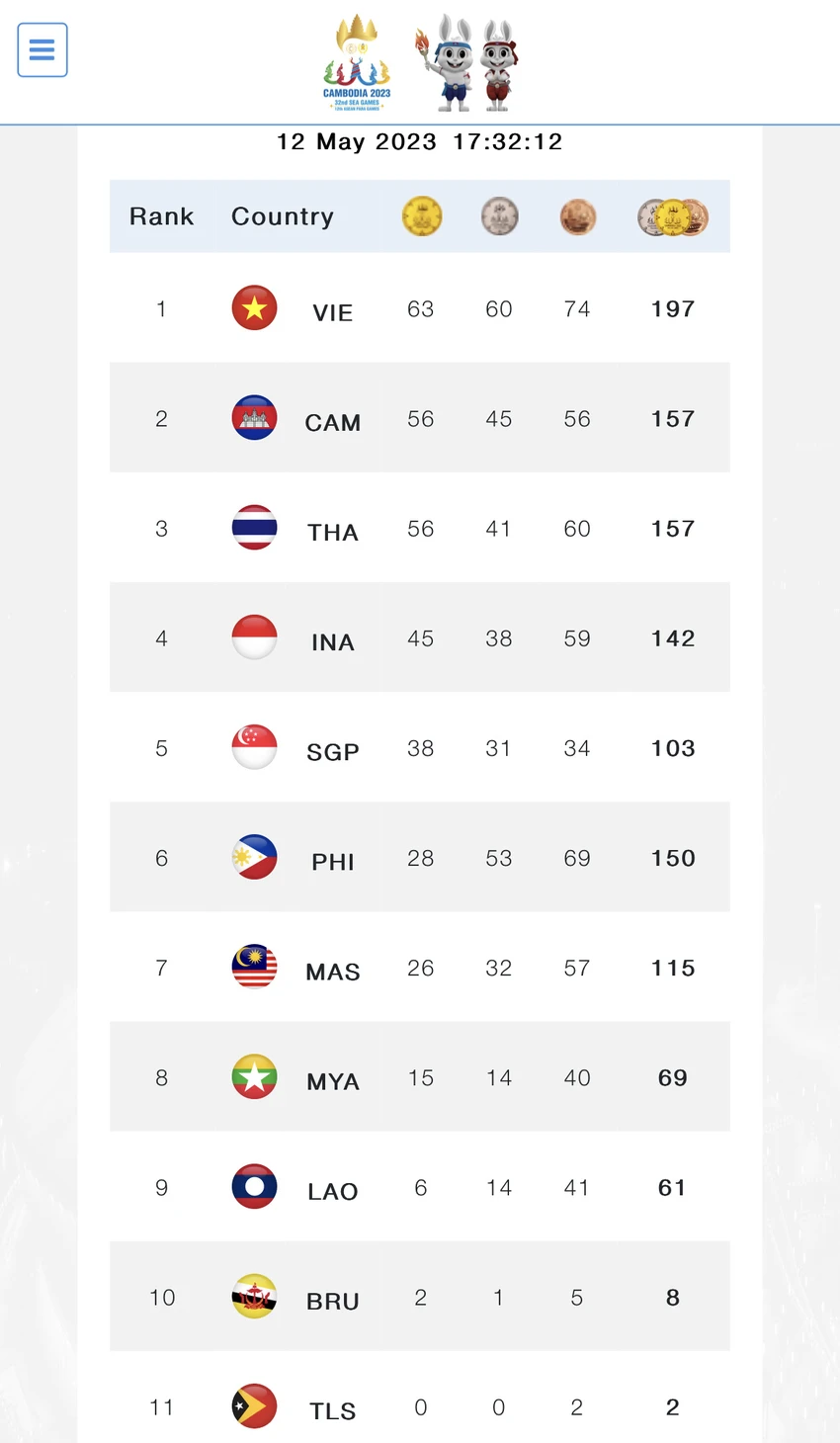 Tổng sắp huy chương SEA Games 32 tính đến chiều ngày 12-5. Tổng sắp huy chương SEA Games 32 tính đến chiều ngày 12-5.