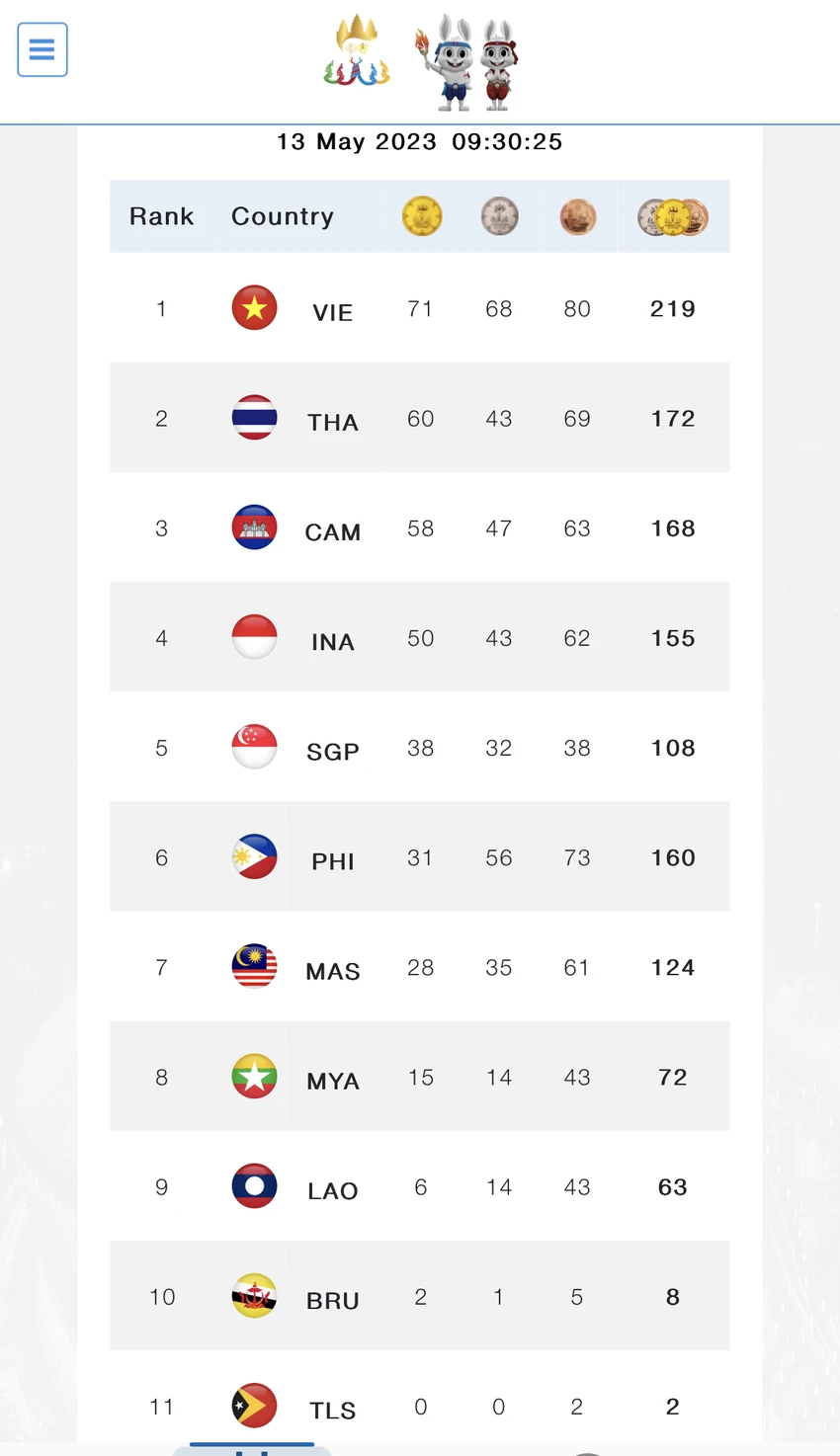 Bảng tổng sắp huy chương SEA Games 32 sáng ngày 13-5. Bảng tổng sắp huy chương SEA Games 32 sáng ngày 13-5.