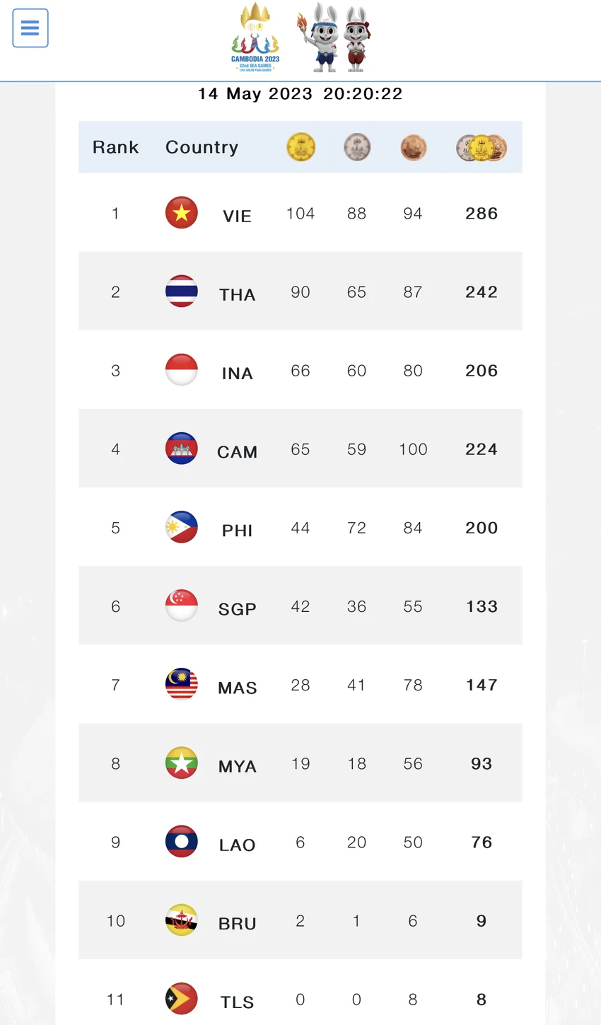Bảng tổng sắp huy chương SEA Games 32 tính đến 20 giờ 20, ngày 14-5. Bảng tổng sắp huy chương SEA Games 32 tính đến 20 giờ 20, ngày 14-5.