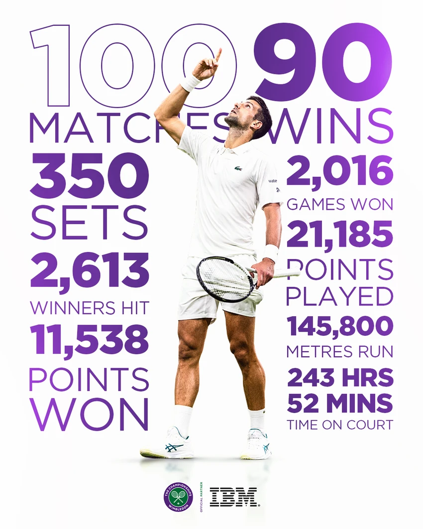 Djokovic sở hữu bảng thành tích đáng khâm phục tại đấu trường Wimbledon. Ảnh: WIMBLEDON Djokovic sở hữu bảng thành tích đáng khâm phục tại đấu trường Wimbledon. Ảnh: WIMBLEDON