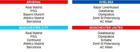 Bốc thăm C1: Arsenal, Man City vấp phải núi cao ảnh 2 Bốc thăm C1: Arsenal, Man City vấp phải núi cao ảnh 2