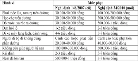 Quy định mới về xử phạt giao thông: Chửi cảnh sát - phạt nặng ảnh 2 Quy định mới về xử phạt giao thông: Chửi cảnh sát - phạt nặng ảnh 2