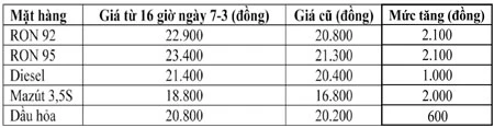 Giá xăng tăng 2.100 đồng/lít ảnh 1