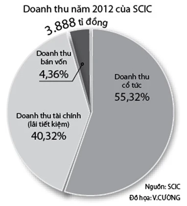 Tổng công ty đầu tư và kinh doanh vốn nhà nước (SCIC): Đem ngàn tỉ gửi ngân hàng lấy lãi ảnh 2
